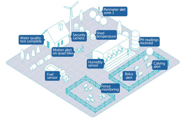 AQM has teamed up with Smart Farm Security